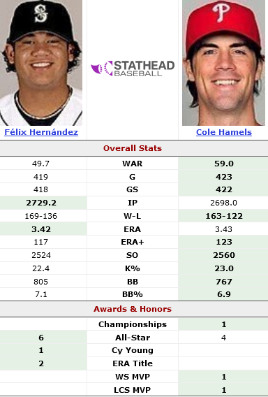Screenshot 2025-01-23 at 08-29-58 Cole Hamels vs. Félix Hernández Head-to-Head Stats Comparison Stathead.com.png