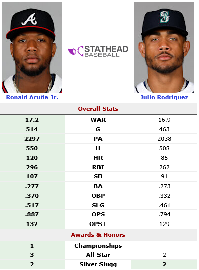 Screenshot 2025-05-05 at 09-47-24 Ronald Acuña Jr. (2018-2022) vs. Julio Rodríguez (2022-2025) Head-to-Head Stats Comparison Stathead.com.png
