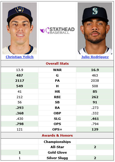 Screenshot 2025-05-05 at 09-57-05 Christian Yelich (2013-2016) vs. Julio Rodríguez (2022-2025) Head-to-Head Stats Comparison Stathead.com.png
