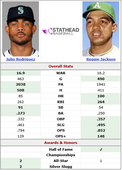 Screenshot 2025-05-05 at 10-14-04 Reggie Jackson (1967-1970) vs. Julio Rodríguez (2022-2025) Head-to-Head Stats Comparison Stathead.com.png