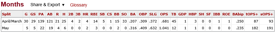 Screenshot 2025-05-07 at 08-23-30 Julio Rodríguez 2025 Batting Splits Baseball-Reference.com.png