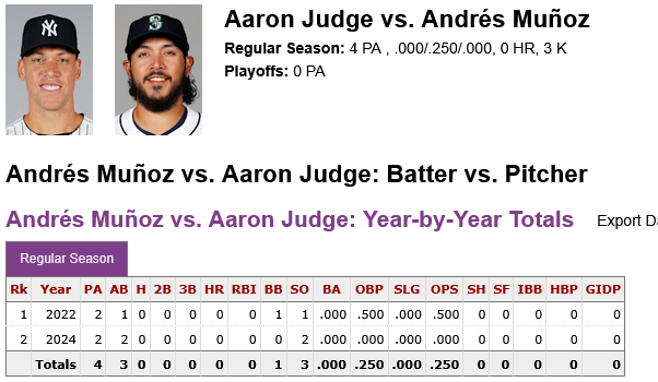 Screenshot 2025-05-07 at 16-12-43 Andrés Muñoz vs. Aaron Judge Head-to-Head Stats Comparison Stathead.com.png