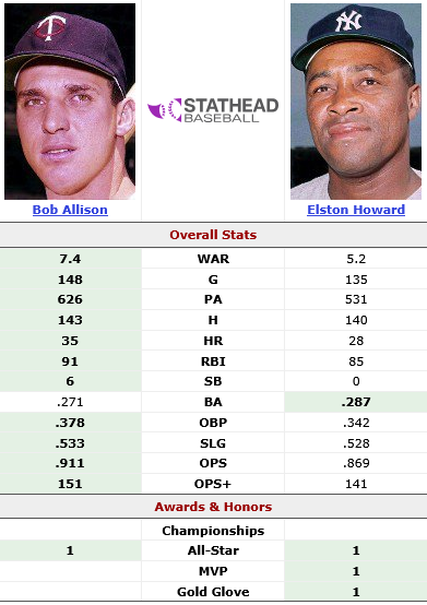 Screenshot 2025-09-23 at 12-32-05 Elston Howard (1963-1963) vs. Bob Allison (1963-1963) Head-to-Head Stats Comparison Stathead.com.png