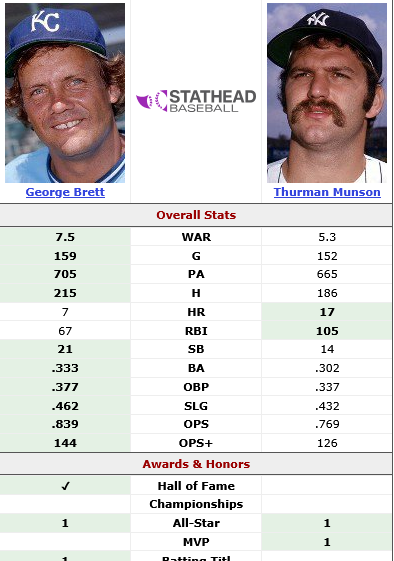 Screenshot 2025-09-23 at 12-28-59 Thurman Munson (1976-1976) vs. George Brett (1976-1976) Head-to-Head Stats Comparison Stathead.com.png