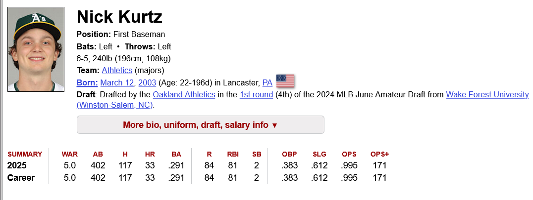 Screenshot 2025-09-24 at 20-51-59 Nick Kurtz Stats Height Weight Position Rookie Status & More Baseball-Reference.com.png