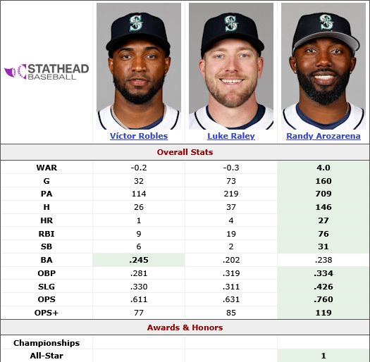 Screenshot 2026-03-06 at 09-10-53 Randy Arozarena (2025-2025) vs. Luke Raley (2025-2025) vs. Víctor Robles (2025-2025) Head-to-Head Stats Comparison Stathead.png