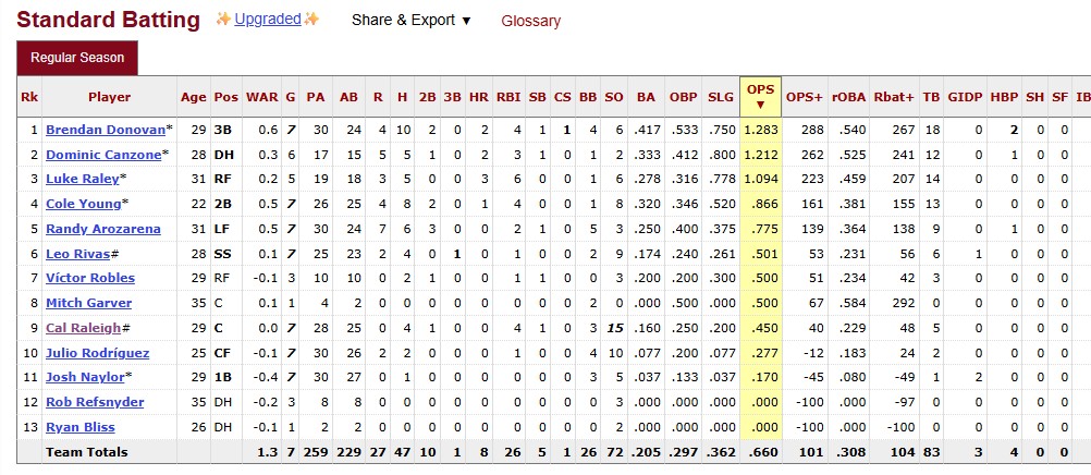 Mariner hitters through 7 games.jpg