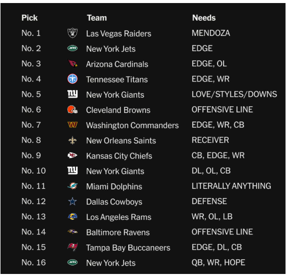 Draft needs per Athletic.1.png
