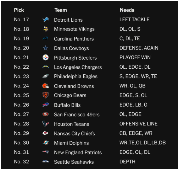 Draft needs per Athletic.2.png