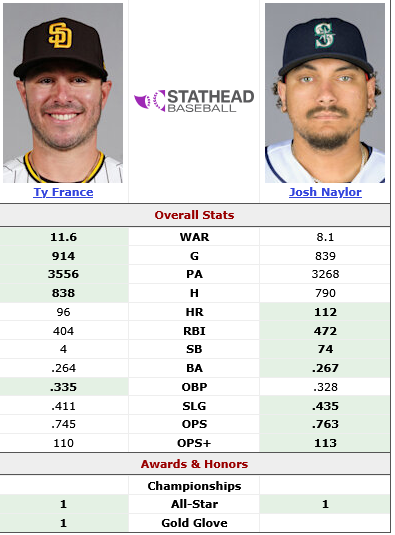 Screenshot 2026-07-21 at 09-29-02 Ty France vs. Josh Naylor Head-to-Head Stats Comparison Stathead.png