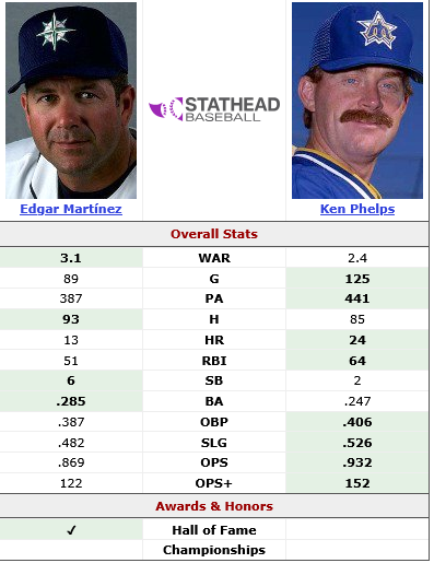 Screenshot 2026-09-03 at 10-48-37 Ken Phelps (1986-1986) vs. Edgar Martínez (1994-1994) Head-to-Head Stats Comparison Stathead.png
