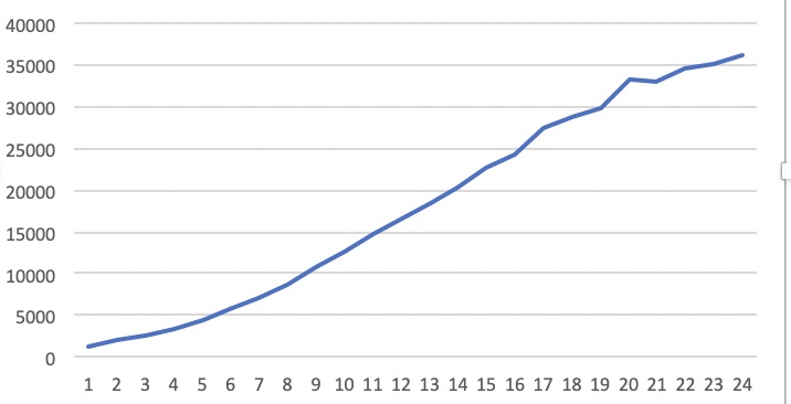 5 day avg new cases through april 10.jpg