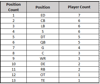 Pareto player count by position.png